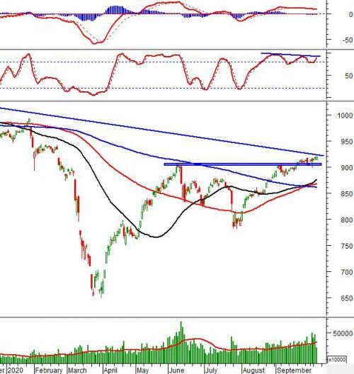 Phân tích kỹ thuật phiên chiều 07/10: Test lại vùng kháng cự 920-925 điểm