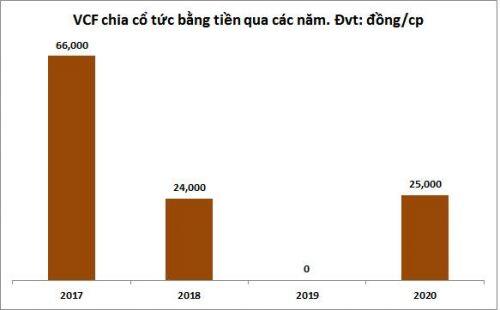 Vinacafé Biên Hòa sẽ tạm ứng cổ tức 2020 tỷ lệ 250%
