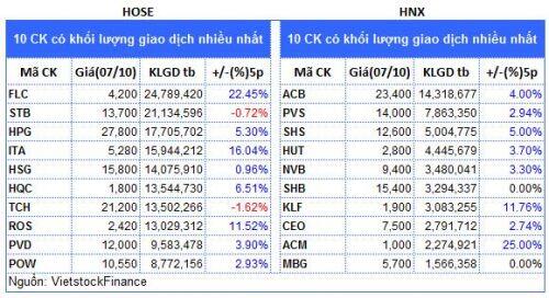 Top cổ phiếu đáng chú ý đầu phiên 08/10