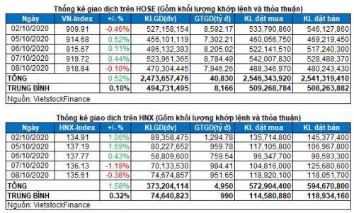 Vietstock Daily 09/10: Thử thách tại vùng kháng cự mạnh