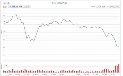 Cổ phiếu Coteccons lập kỷ lục giao dịch trong 10 năm niêm yết
