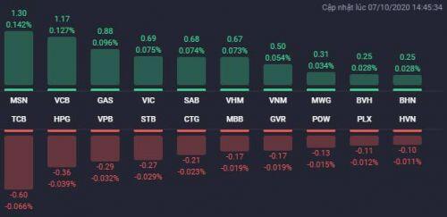 Cổ phiếu họ "Vin" đồng loạt tăng, VN-Index lên 6 điểm trong phiên 7/10