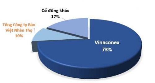 Vinaconex dự kiến thu về 490 tỷ nếu hoàn tất thoái 35% vốn tại ND2