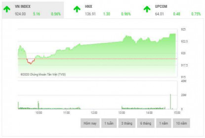 Chứng khoán chiều 9/10: Cổ phiếu vốn hóa lớn đua nhau bứt phá