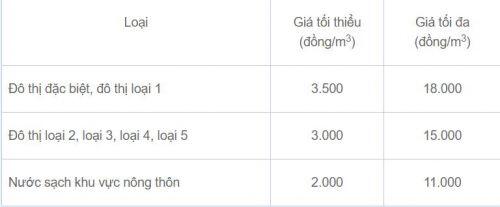 Bộ Tài chính đề xuất giảm giá nước sạch