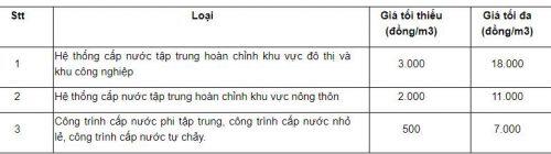 Bộ Tài chính đề xuất giảm giá nước sạch