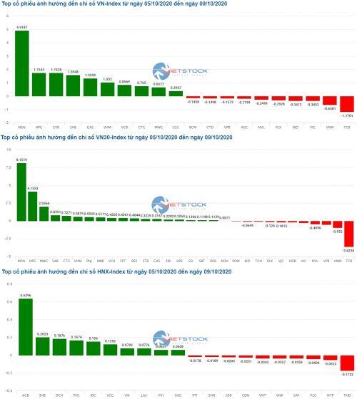Thị trường tiếp tục leo dốc nhờ những cổ phiếu nào?