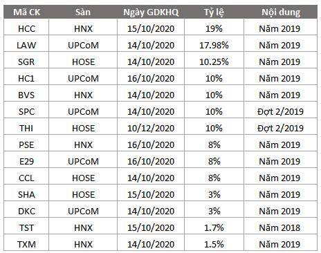 14 doanh nghiệp chốt quyền chia cổ tức tiền mặt tuần 12-16/10