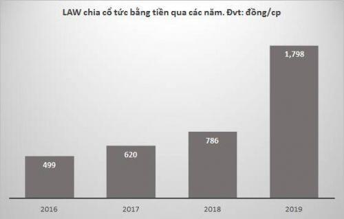 14 doanh nghiệp chốt quyền chia cổ tức tiền mặt tuần 12-16/10