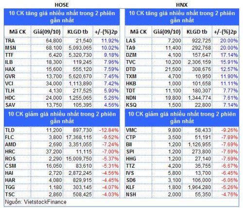 Top cổ phiếu đáng chú ý đầu tuần 12/10