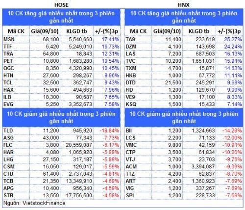 Top cổ phiếu đáng chú ý đầu tuần 12/10