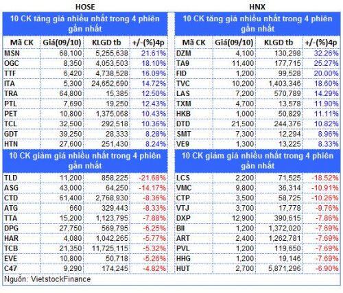 Top cổ phiếu đáng chú ý đầu tuần 12/10