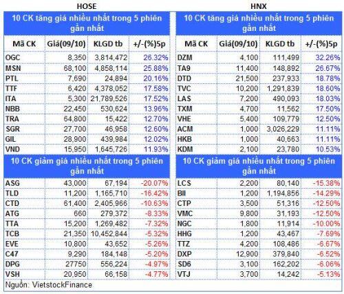 Top cổ phiếu đáng chú ý đầu tuần 12/10