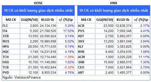 Top cổ phiếu đáng chú ý đầu tuần 12/10
