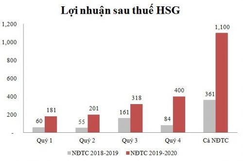 Tập đoàn Hoa Sen: Doanh thu năm tài chính khoảng 27.538 tỷ đồng, ước lãi ròng 1.100 tỷ đồng