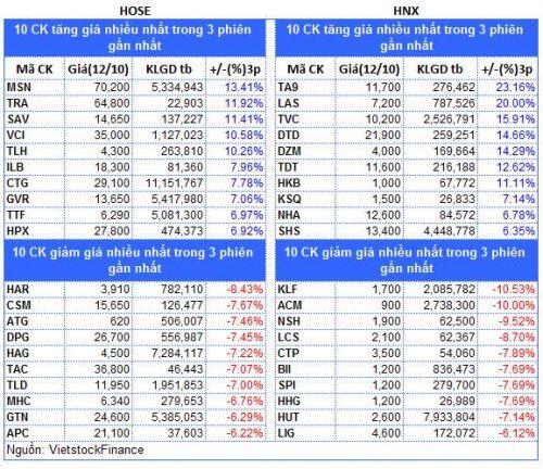 Top cổ phiếu đáng chú ý đầu phiên 13/10