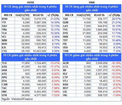 Top cổ phiếu đáng chú ý đầu phiên 13/10