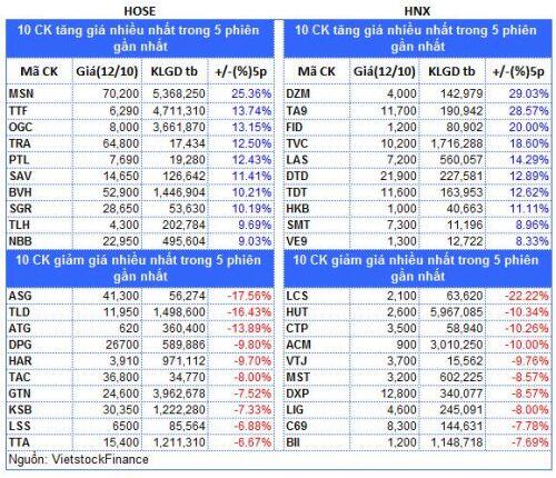 Top cổ phiếu đáng chú ý đầu phiên 13/10