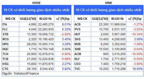 Top cổ phiếu đáng chú ý đầu phiên 13/10