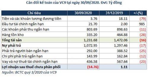 VC9 lỗ ròng gần 16 tỷ đồng sau 9 tháng 