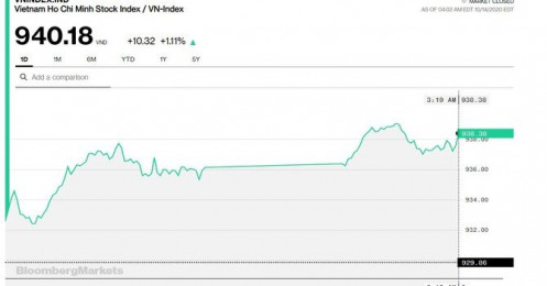 Chứng khoán 14/10: Đạt GTGD hơn nửa tỷ USD, VN-Index đóng cửa ở ngay 940 điểm