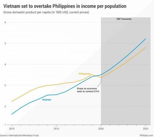 Chuyên gia Philippines: Xử lí tốt Covid-19, GDP bình quân Việt Nam sẽ vượt Philippines