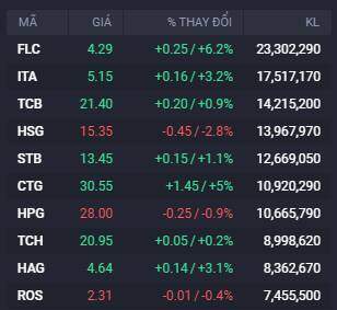 Cổ phiếu bất động sản phân hóa mạnh, họ "Vin" giao dịch tích cực