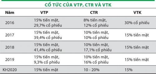 Viettel sắp thoái vốn tại VTP, CTR và VTK