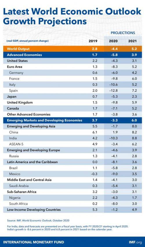 IMF: Vượt Singapore và Malaysia, Việt Nam trở thành nền kinh tế lớn thứ 4 Đông Nam Á