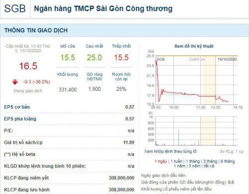 Chào sàn với mức giá phi thực tế, cổ phiếu Saigonbank lập tức… bốc hơi gần 40%