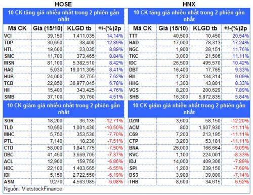 Top cổ phiếu đáng chú ý đầu phiên 16/10