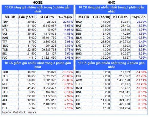 Top cổ phiếu đáng chú ý đầu phiên 16/10