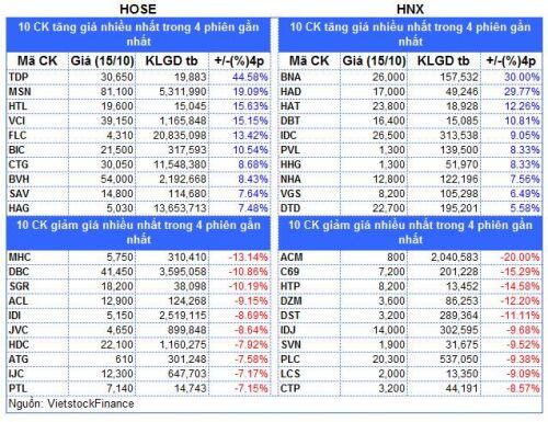 Top cổ phiếu đáng chú ý đầu phiên 16/10