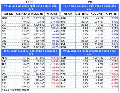 Top cổ phiếu đáng chú ý đầu phiên 16/10