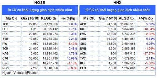 Top cổ phiếu đáng chú ý đầu phiên 16/10