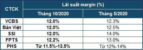 Nhiều công ty chứng khoán giảm lãi suất margin