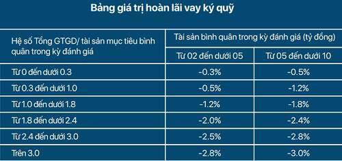 Nhiều công ty chứng khoán giảm lãi suất margin