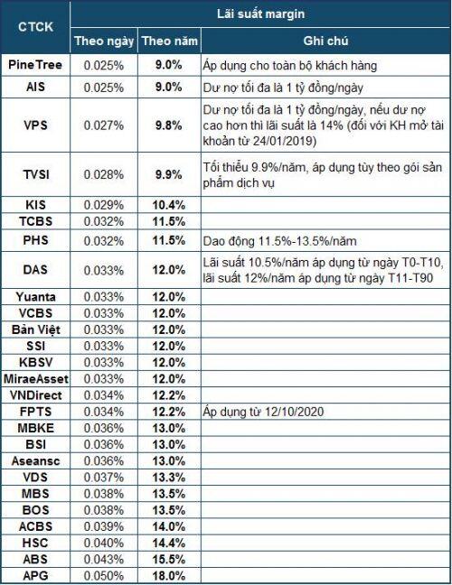 Nhiều công ty chứng khoán giảm lãi suất margin