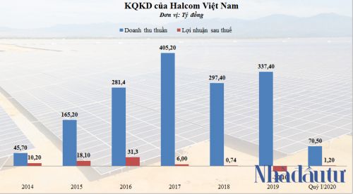 Dòng vốn trăm tỷ ‘tiếp sức’ dự án điện mặt trời tại Hậu Giang của Halcom Việt Nam