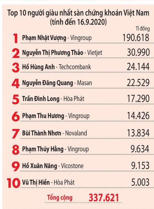 Tài sản các tỉ phú Việt tăng mạnh giữa vòng xoáy Covid-19