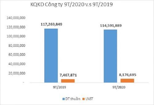 Khẩu trang, đồ bảo hộ giúp doanh nghiệp dệt may vượt lợi nhuận năm 2020 sau 9 tháng
