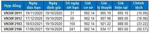 Chứng khoán phái sinh Tuần 19-23/10/2020: Giằng co tại đỉnh cũ tháng 01/2020