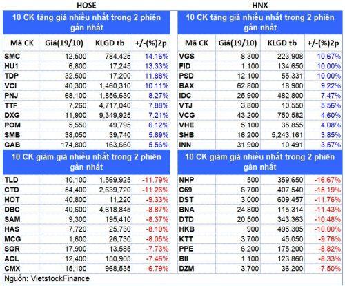 Top cổ phiếu đáng chú ý đầu phiên 19/10