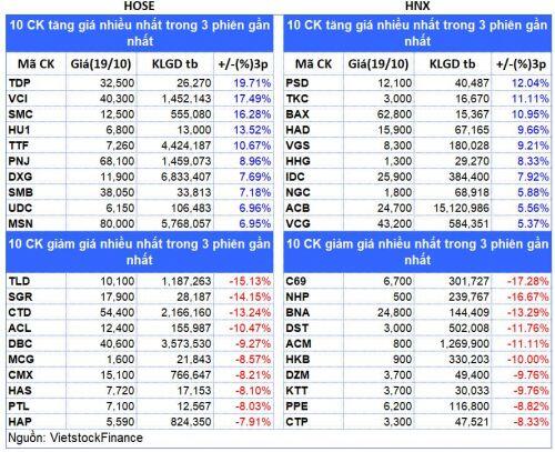 Top cổ phiếu đáng chú ý đầu phiên 19/10