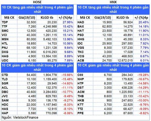 Top cổ phiếu đáng chú ý đầu phiên 19/10