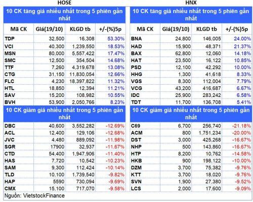 Top cổ phiếu đáng chú ý đầu phiên 19/10