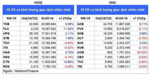 Top cổ phiếu đáng chú ý đầu phiên 19/10
