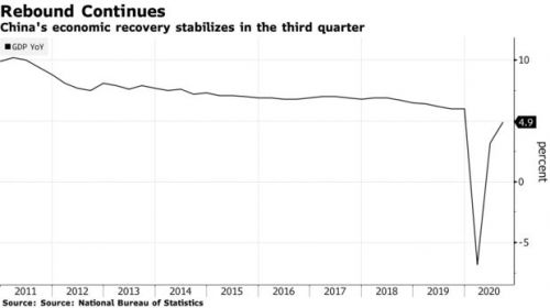 Tăng trưởng 4.9% trong quý 3, GDP Trung Quốc vượt mức trước dịch Covid-19