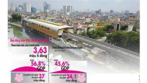 Nợ công năm 2021 sẽ vượt ngưỡng 4 triệu tỉ đồng