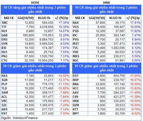 Top cổ phiếu đáng chú ý đầu phiên 20/10
